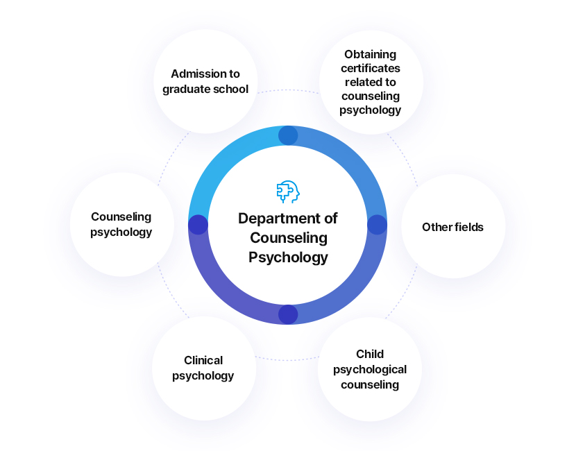 The Department of Counseling Psychology.
		Admission to graduate school / Child psychological counseling / Other fields / Clinical psychology / Counseling psychology