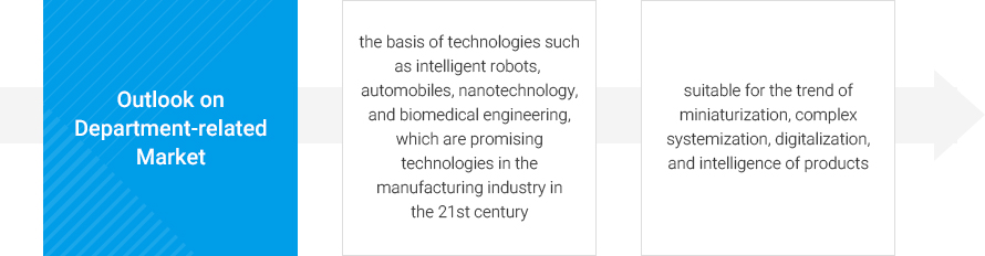 
			Outlook on department-related market - The basis of technologies such as intelligent robots, automobiles, nanotechnology, and biomedical engineering, which are promising technologies in the manufacturing industry and the 21st century - Suitable for the trend of miniaturization, complex systemization, digitalization, and intelligence of products
		