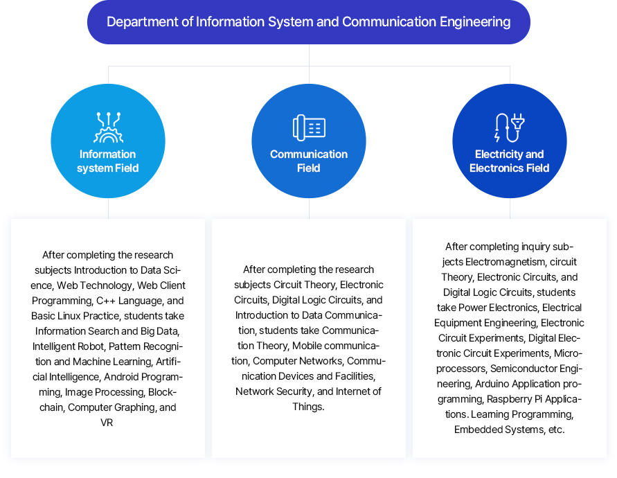 
		Department of Information System and Communication Engineering.
		Information System Field: After completing the research subjects Introduction to Data Science, Web Technology, Web Client Programming, C++ Language, and Basic Linux Practice, students take Information Search and Big Data, Intelligent Robot, Pattern Recognition and Machine Learning, Artificial Intelligence, Android Programming, Image Processing, Blockchain, Computer Graphing, and VR.
		Communication Field: After completing the research subjects Circuit Theory, Electronic Circuits, Digital Logic Circuits, and Introduction to Data Communication, students take Communication Theory, Mobile Communication, Computer Networks, Communication Devices and Facilities, Network Security, and Internet of Things.
		Electricity and Electronics Field: After completing the inquiry subjects Electromagnetism, Circuit Theory, Electronic Circuits, and Digital Logic Circuits, students take Power Electronics, Electrical Equipment Engineering, Electronic Circuit Experiments, Digital Electronic Circuit Experiments, Microprocessors, Semiconductor Engineering, Arduino Application Programming, Raspberry Pi Applications. Learning Programming, Embedded Systems, etc.
		