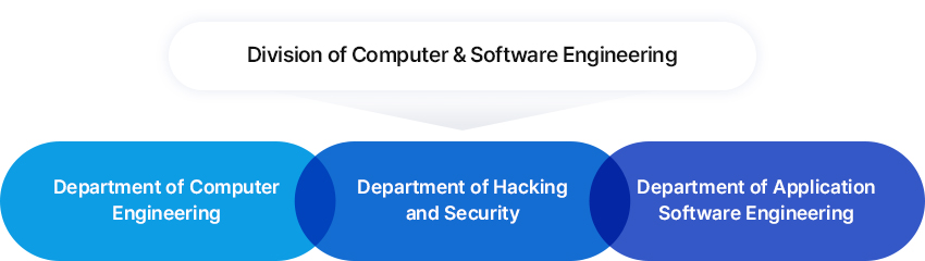 Department of Computer Engineering, Department of Hacking and Security, Department of Application Software Engineering