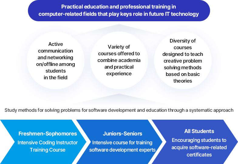 Practical education and professional training in computer-related fields that play keys role in future IT technology
		1) Active communication and networking on/offline among students in the field
		2) Variety of courses offered to combine academia and practical experience
		3) Diversity of courses designed to teach creative problem solving methods based on basic theories
		Study methods for solving problems for software development and education through a systematic approach
		Freshmen-Sophomores: Intensive Coding Instructor Training Course
		Juniors-Seniors: Intensive course for training software development experts
		All Students: Encouraging students to acquire software-related certificates