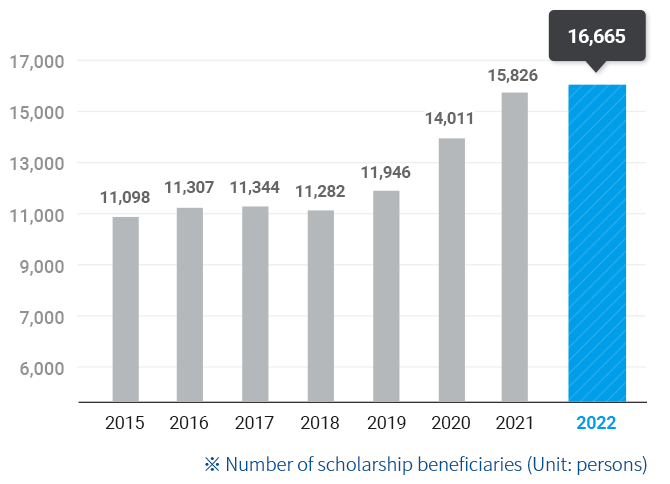 Total number of scholarship beneficiaries in 2020