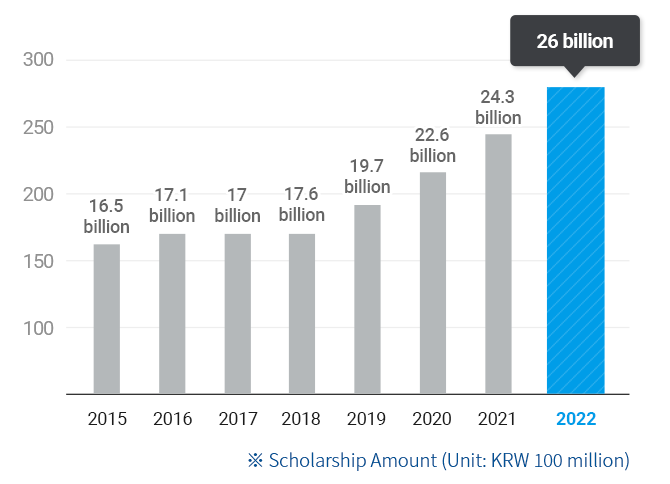 Total scholarship amount is 22.6 billion won in 2020