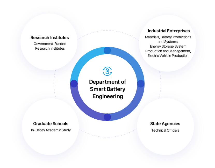 Department of Smart Battery Engineering
		1) Research Institutes: Government-Funded Research Institutes
		2) Industrial Enterprises: Materials, Battery Productions and Systems, Energy Storage System Production and Management, Electric Vehicle Production)
		3) State Agencies: Technical Officials
		4) Graduate Schools: In-Depth Academic Study