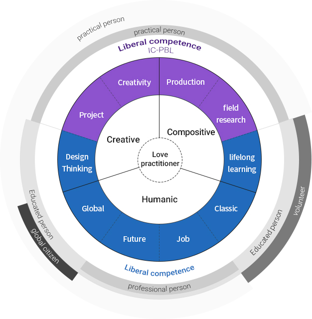 Conceptual diagram of competency education
			-	Love practitioner
			-	Creative: Creativity, Project, Design Thinking
			-	Compositive: Production, field research, lifelong learning
			-	Humanic: Global, Future, Job, Classic
			-	Liberal competence IC-PBL
			-	Liberal competence
			Educated person, professional person, practical person, global citizen, volunteer
			