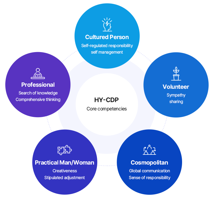 
                    HY-CDP Core competencies
                    - cultured person:Self-regulated responsibility, self management
                    - Professional:Search of knowledge, Comprehensive thinking
                    - Practical man/woman:creativeness, Stipulated adjustment 
                    - cosmopolitan:Global communication, Sense of responsibility 
                    - volunteer:Sympathy, sharing
                    