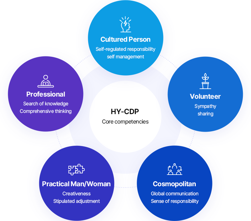 
			HY-CDP Core competencies
			- cultured person:Self-regulated responsibility, self management
			- Professional:Search of knowledge, Comprehensive thinking
			- Practical man/woman:creativeness, Stipulated adjustment 
			- cosmopolitan:Global communication, Sense of responsibility 
			- volunteer:Sympathy, sharing
			