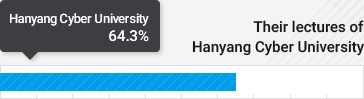 their lectures of Hanyang Cyber University 64.3%