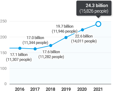 17.1 billion(11,307 people) in 2016, 17.0 billion(11,344 people) in 2017, 17.6 billion(11,282 people) in 2018, 19.7 billion(11,946 people) in 2019, 22.6 billion(14,011 people) in 2020, 24.3 billion(15,826 people) in 2021 / 88% 12%