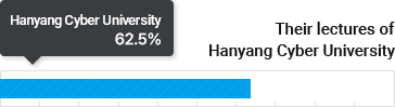 their lectures of Hanyang Cyber University 62.5%