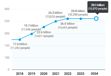 17.0 billion(11,344 people) in 2017, 17.6 billion(11,282 people) in 2018, 19.7 billion(11,946 people) in 2019, 22.6 billion(14,011 people) in 2020, 24.3 billion(15,826 people) in 2021, 26.0bilion (16,665 people) in 2022
