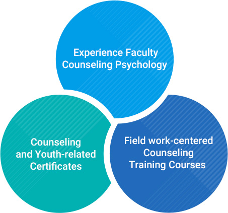 Faculty who majored in Counseling Psychology and has practical experience / Counseling and youth related certificates / Field work-centered counseling training course