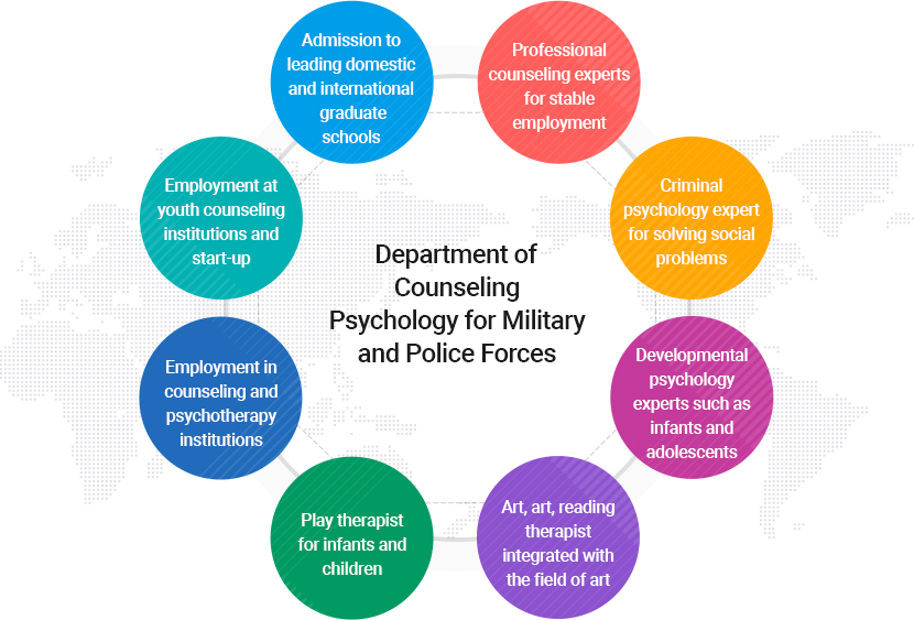 The Department of Counseling Psychology for Military and Police Forces.
		Admission to leading domestic and international graduate schools.
		Employment at youth counseling institutions and start-up.
		Employment in counseling and psychotherapy institutions.
		Play therapist for infants and children.
		Art, art, reading therapist integrated with the field of art.
		Developmental psychology experts such as infants and adolescents.
		Criminal psychology expert for solving social problems.
		Professional counseling experts for stable employment.
		