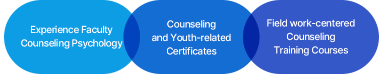 Faculty who majored in Counseling Psychology and has practical experience / Counseling and youth related certificates / Field work-centered counseling training course