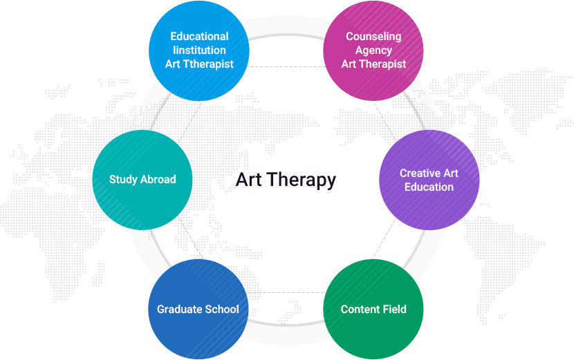 Department of Art Therapy
		Educational institution art therapist / Counseling Agency Art Therapist / Creative art education / Content field / Graduate school / Study abroad