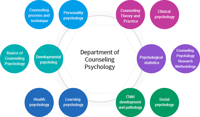 Department of Counseling Psychology
		Counseling process and technique / Personality psychology / Basics of Counseling Psychology / Developmental psychology / Health psychology / Learning psychology / Counseling Theory and Practice / Clinical psychology / Child development and pathology / Social psychology / Counseling Psychology Research Methodology / Psychological statistics