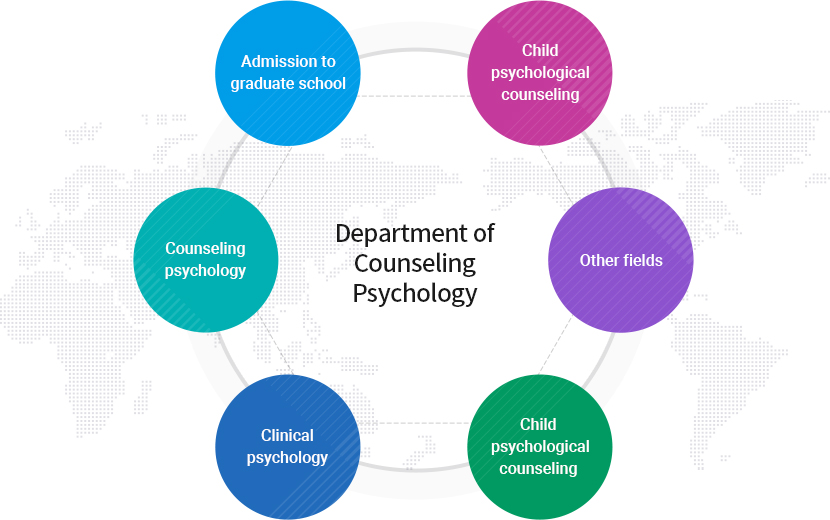 The Department of Counseling Psychology.
		Admission to graduate school / Child psychological counseling / Other fields / Clinical psychology / Counseling psychology