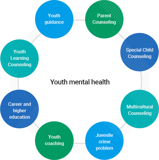 Youth mental health
		Parent Counseling, Special Child Counseling,M ulticultural Counseling, Juvenile crime problem, adolescent coaching, Career and higher education, adolescent Learning Counseling, adolescent guidance