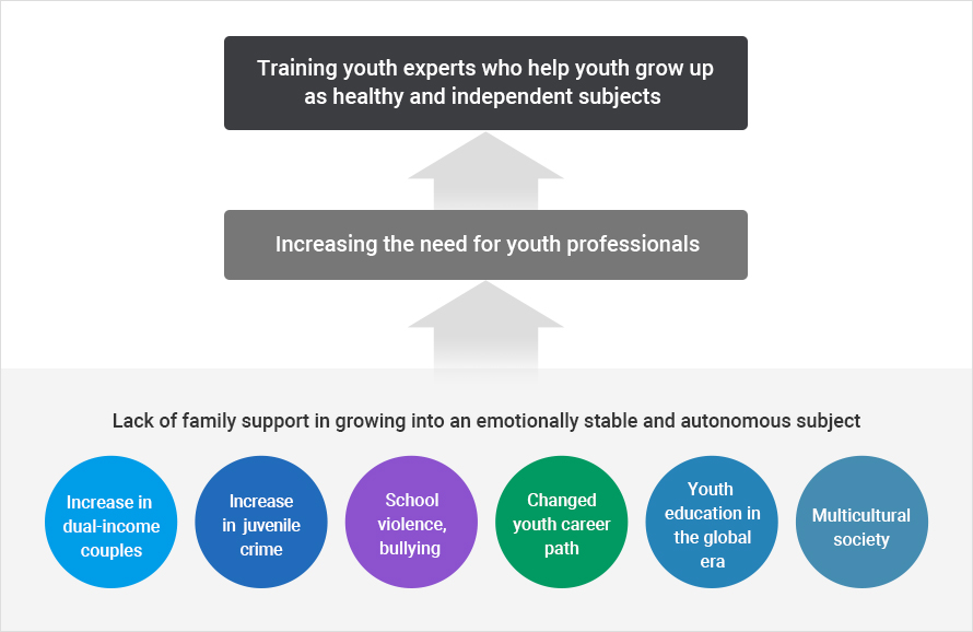
		Lack of family support in growing into an emotionally stable and autonomous subject: Increase in dual-income couples, Increase in juvenile crime, School violence, bullying, Changed youth career path, Youth 
		education in the global era, Multicultural society.
		Increasing the need for youth professionals.
		Training youth experts who help youth grow up as healthy and independent subjects.
		