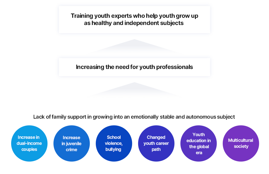
		Lack of family support in growing into an emotionally stable and autonomous subject: Increase in dual-income couples, Increase in juvenile crime, School violence, bullying, Changed youth career path, Youth 
		education in the global era, Multicultural society.
		Increasing the need for youth professionals.
		Training youth experts who help youth grow up as healthy and independent subjects.
		
