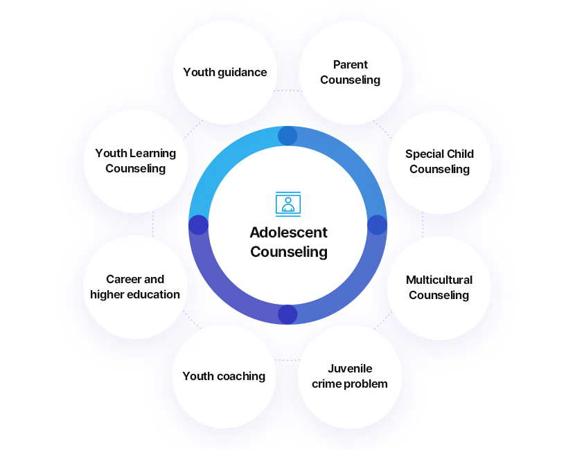 Youth mental health
		Parent Counseling, Special Child Counseling,M ulticultural Counseling, Juvenile crime problem, adolescent coaching, Career and higher education, adolescent Learning Counseling, adolescent guidance