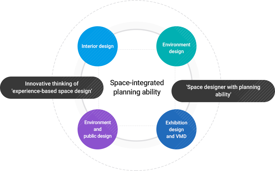 Space-integrated planning ability
		Interior design, environment design, Exhibition design and VMD, Environment and public design
		Innovative thinking of 'experience-based space design', 'Space designer with planning ability'
		