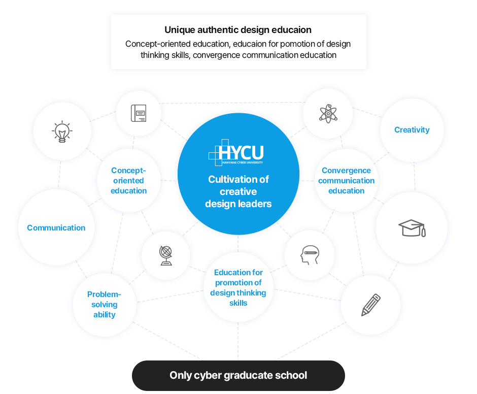 Cultivation of creative design leaders 
		Concept-oriented education, Problem-solving ability, Communication, Education for promotion of design thinking skills, Convergence communication education, Creativity -> Only cyber graduate school 
		