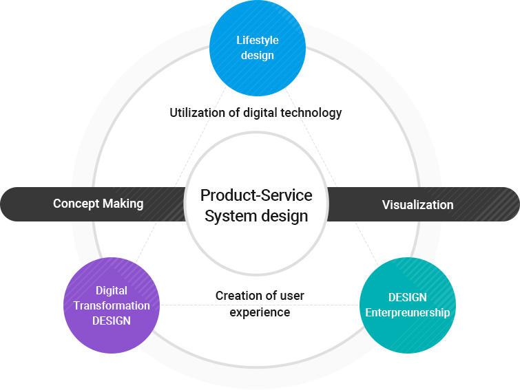 Product-Service System design
		Utilization of digital technology, Creation of user experience
		Lifestyle Design
		Digital Transformation DESIGN
		DESIGN Entrepreneurship
		Concept Making
		Visualization