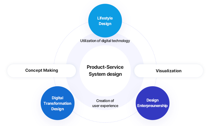Product-Service System design
		Utilization of digital technology, Creation of user experience
		Lifestyle Design
		Digital Transformation DESIGN
		DESIGN Entrepreneurship
		Concept Making
		Visualization