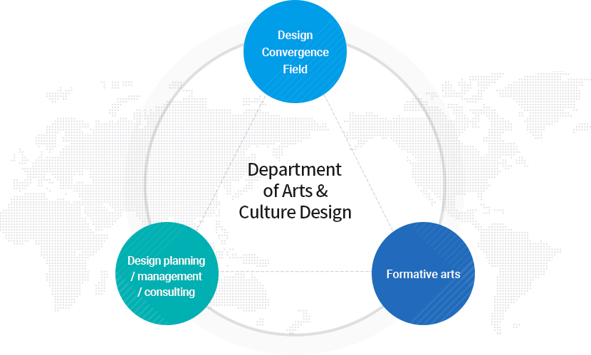 Department of Arts & Culture Design
		Design Convergence Field, Design planning / management / consulting, formative arts