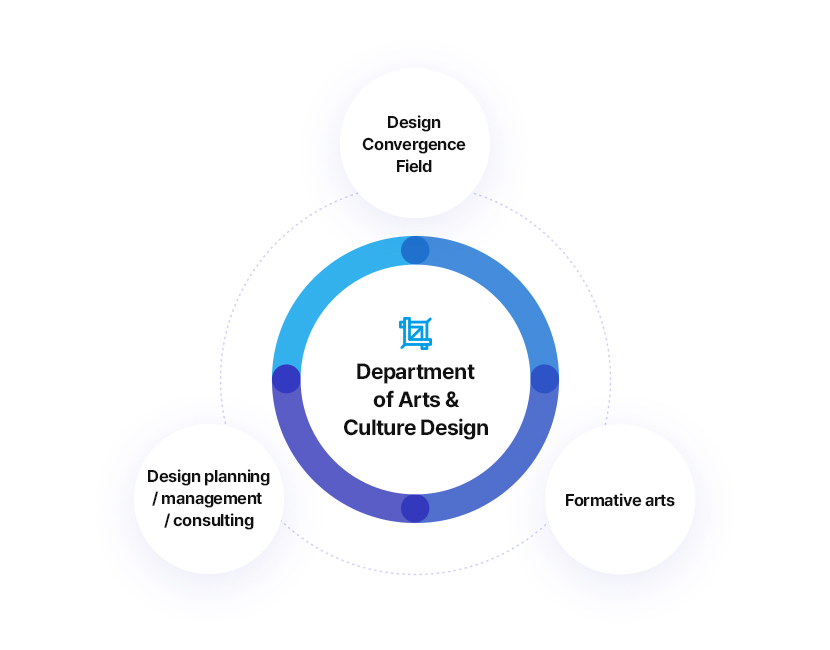 Department of Arts & Culture Design
		Design Convergence Field, Design planning / management / consulting, formative arts