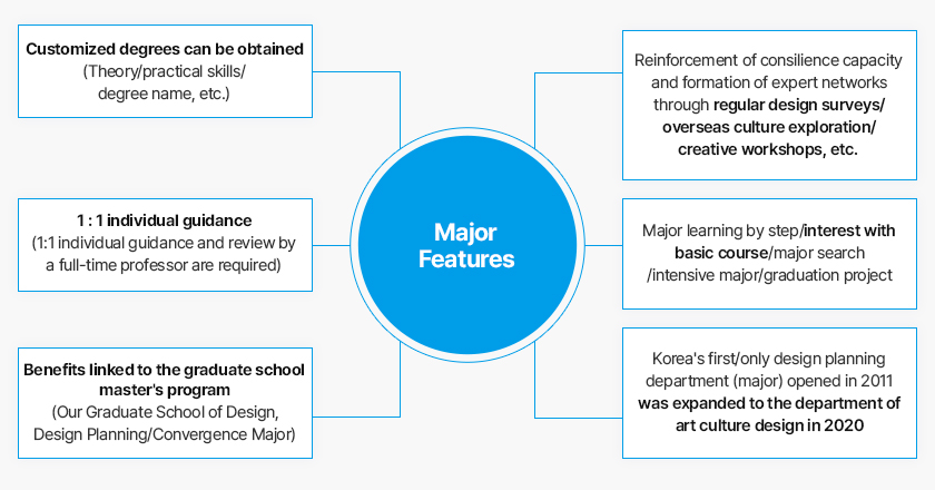 Major Features
			- Customized degrees can be obtained (Theory/practical skills/degree name, etc)
			- 1: 1 individual guidance (1:1 individual guidance and review by a full-time professor are required)
			- enefits linked to the graduate school master's program (Our Graduate School of Design, Design Planning/Convergence Major)
			- Reinforcement of consilience capacity and formation of expert networks through regular design surveys/overseas culture exploration/creative workshops, etc.
			- Major learning by step/interest with basic course/major search/intensive major/graduation project
			- Korea's first and only online design planning department (major) opened in 2011 was expanded to the department of art culture design in 2020