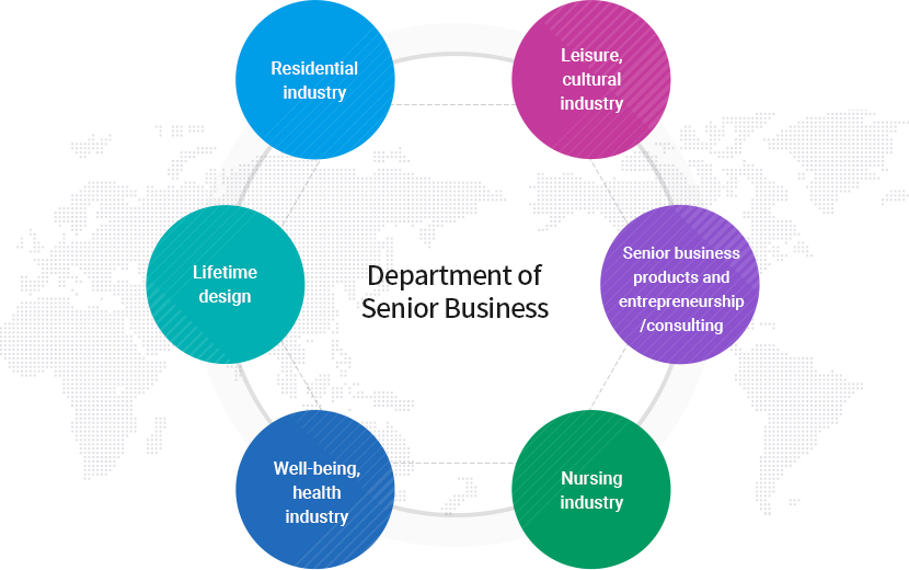 Department of Silver Industry
		Residential industry, Leisure, cultural industry, Silver Industry products and entrepreneurship/consulting, Nursing industry, Well-being, health industry, Lifetime design