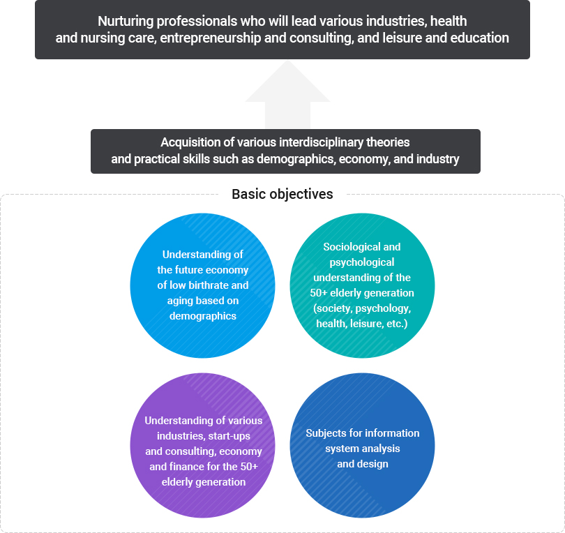 
		
		Basic objectives.
		1) Student understand the future economy of low birthrate and aging based on demographics
		2) Students understand the sociology and psychology of the 50+ elderly generation (society, psychology, health, leisure, etc.)
		3) Students understand various industries, startups and consulting, economy and finance for the 50+ elderly generation
		4) Students understand information system analysis and design
		Student Acquire Knowledge of Various Interdisciplinary Theories and Gain Practical Skills in areas such as Demographics, Economy, and Industry -> Nurturing professionals who will lead various industries including health and nursing care, entrepreneurship and consulting, and leisure and education
		