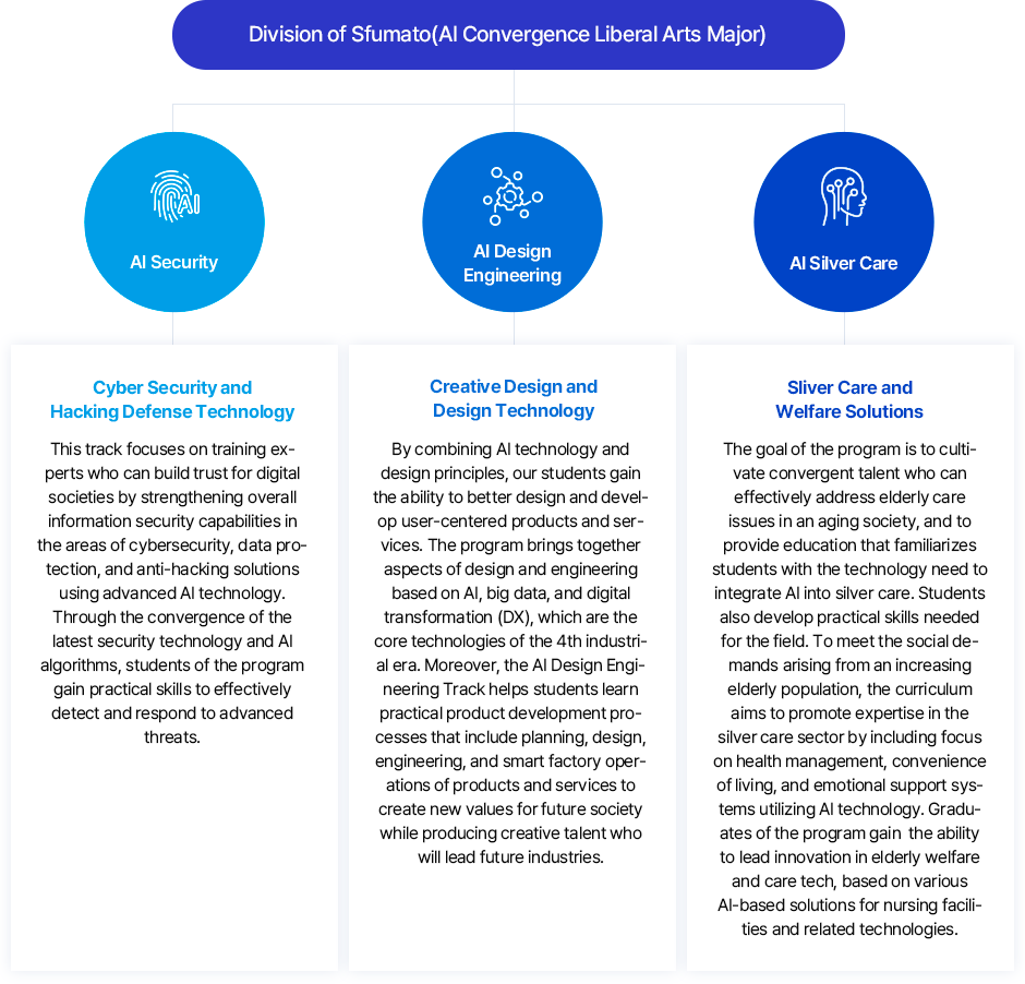 1. AI보안 트랙 2. AI디자인엔지니어링 트랙 3. AI실버케어 트랙