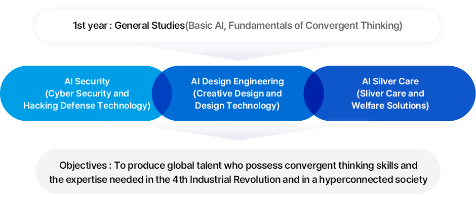 1학년 : 공통과목 학습 (기초 AI, 융합적 사고 기초) - 1. AI보안(사이버보안 및 해킹방어기술)  2. AI디자인엔지니어링(창의적 설계 및 디자인 기술) 3. AI실버케어(실버 케어 및 복지 솔루션)