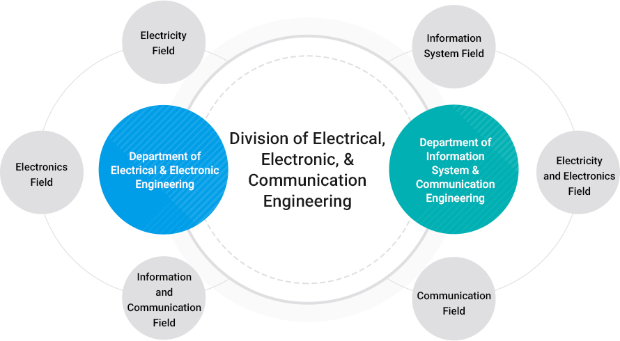 Department of Electrical & Electronic Engineering: Electronics field, Electricity field, Information and communication field / Department of Information System and Communication Engineering: Information system field, Electricity and electronics field, Communication field