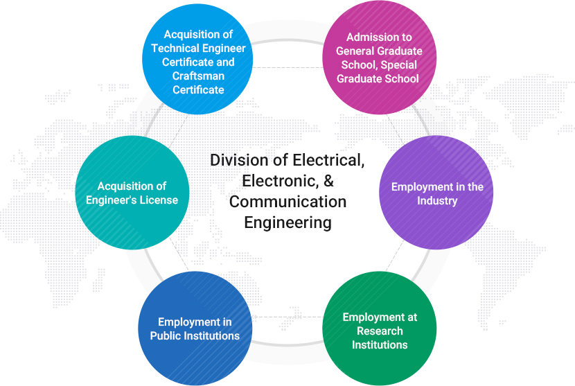 Division of Electrical, Electronic, & Communication Engineering.
		Admission to General Graduate School, Special Graduate School, Employment in industry, Employment at Research Institutions, Employment in Public Institutions, Acquisition of Engineer's License, Acquisition of
		Technical Engineer Certificate and Craftsman Certificate
