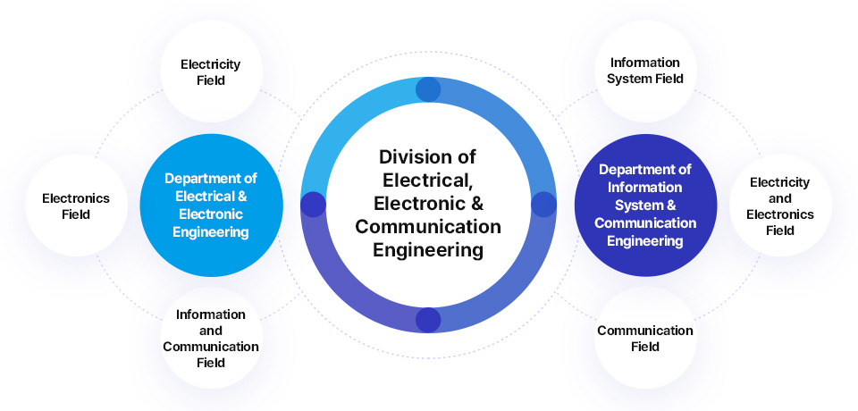 Department of Electrical & Electronic Engineering: Electronics field, Electricity field, Information and communication field / Department of Information System and Communication Engineering: Information system field, Electricity and electronics field, Communication field