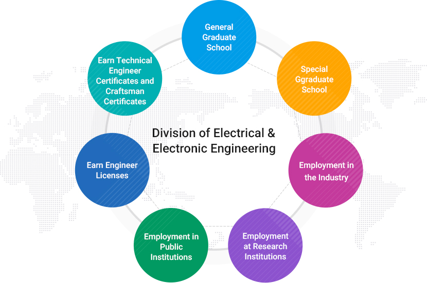 Division of Electrical & Electronic Engineering
		General Graduate School, Special Ggraduate School, Employment in the Industry, Employment at a Research Institutions, Employment in Public Institutions, Earn Engineer Licenses, Earn Technical Engineer Certificates and Craftsman Certificates