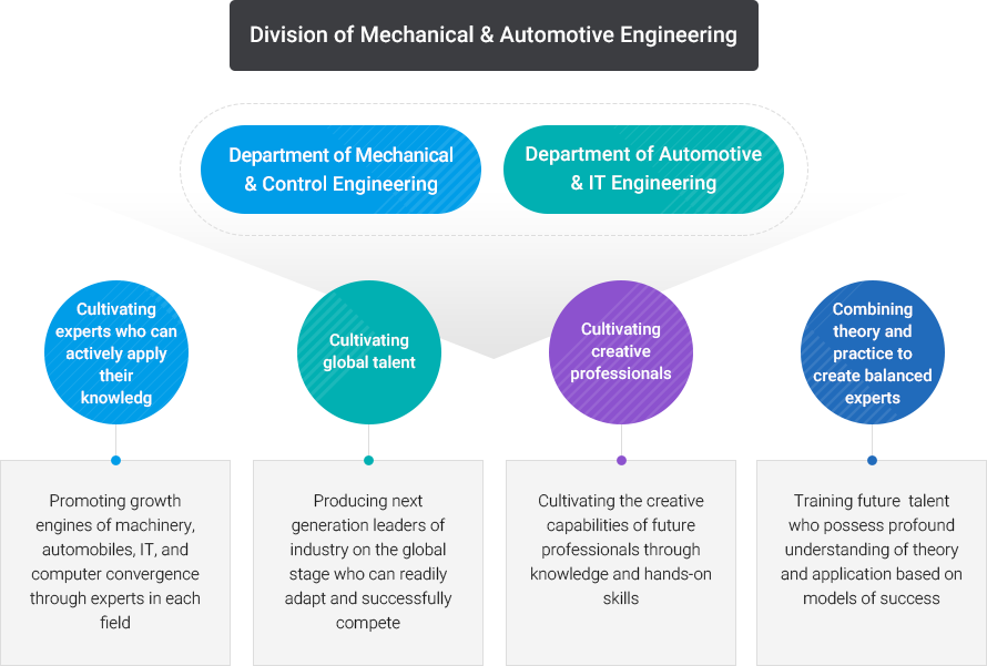 
			Division of Mechanical & Automotive Engineering.
			Department of Mechanical & Control Engineering, Department of Automotive & IT Engineering.
			Cultivating experts who can actively apply their knowledge: Promoting growth engines of machinery, automobiles, IT, and computer convergence through experts in each field.
			Cultivating global talent: Producing next generation leaders of industry on the global stage who can readily adapt and successfully compete.
			Cultivating creative professionals: Cultivating the creative capabilities of future professionals through knowledge and hands-on skills.
			Combining theory and practice to create balanced experts: Training future  talent who possess profound understanding of theory and application based on models of success.
		