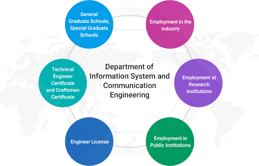 Department of Information System and Communication Engineering.
		General Graduate Schools, Special Graduate Schools, Employment in Industry, Employment at a Research Institutions, Employment in Public Institutions, Engineer License, Technical Engineer Certificate and Craftsman Certificate
		