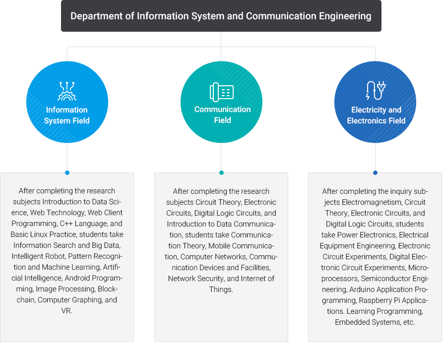 
		Department of Information System and Communication Engineering.
		Information System Field: After completing the research subjects Introduction to Data Science, Web Technology, Web Client Programming, C++ Language, and Basic Linux Practice, students take Information Search and Big Data, Intelligent Robot, Pattern Recognition and Machine Learning, Artificial Intelligence, Android Programming, Image Processing, Blockchain, Computer Graphing, and VR.
		Communication Field: After completing the research subjects Circuit Theory, Electronic Circuits, Digital Logic Circuits, and Introduction to Data Communication, students take Communication Theory, Mobile Communication, Computer Networks, Communication Devices and Facilities, Network Security, and Internet of Things.
		Electricity and Electronics Field: After completing the inquiry subjects Electromagnetism, Circuit Theory, Electronic Circuits, and Digital Logic Circuits, students take Power Electronics, Electrical Equipment Engineering, Electronic Circuit Experiments, Digital Electronic Circuit Experiments, Microprocessors, Semiconductor Engineering, Arduino Application Programming, Raspberry Pi Applications. Learning Programming, Embedded Systems, etc.
		
