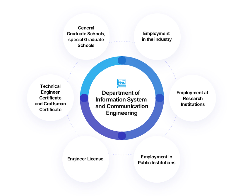 Department of Information System and Communication Engineering.
		General Graduate Schools, Special Graduate Schools, Employment in Industry, Employment at a Research Institutions, Employment in Public Institutions, Engineer License, Technical Engineer Certificate and Craftsman Certificate
		