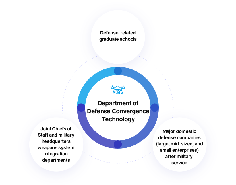 Advancement into a Graduate School Related to National Defense, Department of Defense Convergence Technolog, Recommendations for Work in the Joint Chiefs of Staff and Weapon Systems Powering Departments at Each Military Headquarters, Employment at Major Domestic Defense Companies (Large and Small and Medium-Sized Enterprises) after being Discharged from the Military