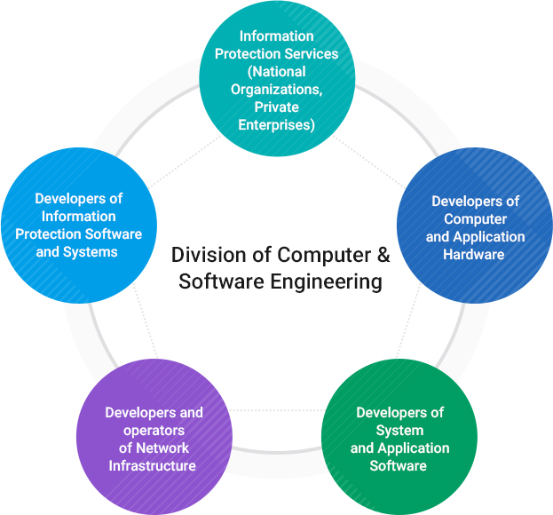 Division of Computer & Software Engineering
		Information Protection Services (National Organizations, Private Enterprises), Developers of Computer and Application Hardware, Developers of System and Application Software, Developers and
		operators of Network Infrastructure, Developers of Information Protection Software and Systems
