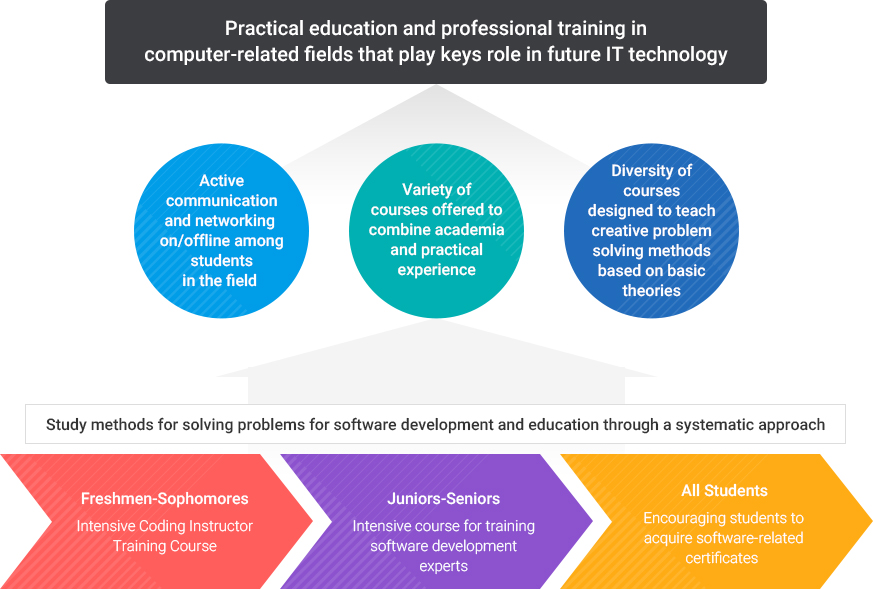 Practical education and professional training in computer-related fields that play keys role in future IT technology
		1) Active communication and networking on/offline among students in the field
		2) Variety of courses offered to combine academia and practical experience
		3) Diversity of courses designed to teach creative problem solving methods based on basic theories
		Study methods for solving problems for software development and education through a systematic approach
		Freshmen-Sophomores: Intensive Coding Instructor Training Course
		Juniors-Seniors: Intensive course for training software development experts
		All Students: Encouraging students to acquire software-related certificates