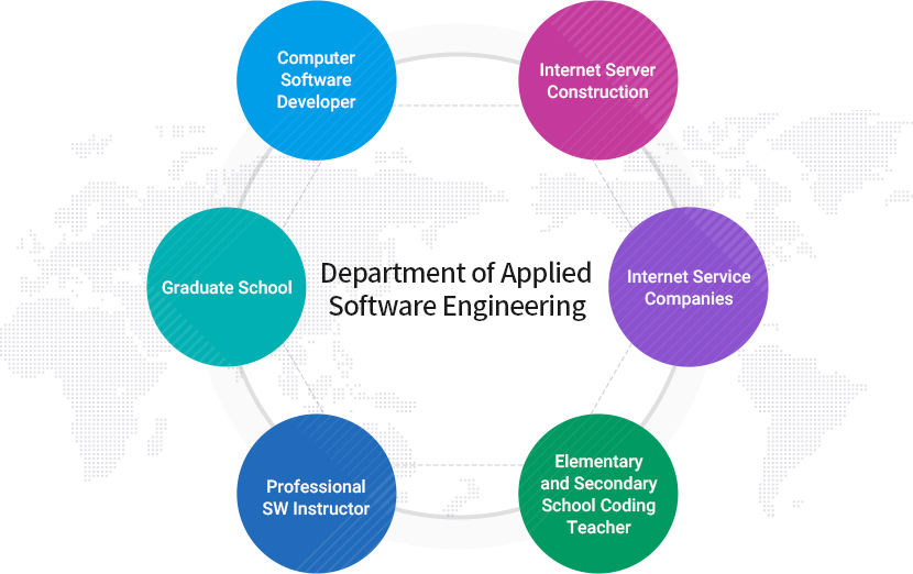 Department of Applied Software Engineering
		Internet Server Construction, Internet Service Companies, Elementary and Secondary School Coding Teacher, Professional SW Instructor, Graduate School, Computer Software Developer