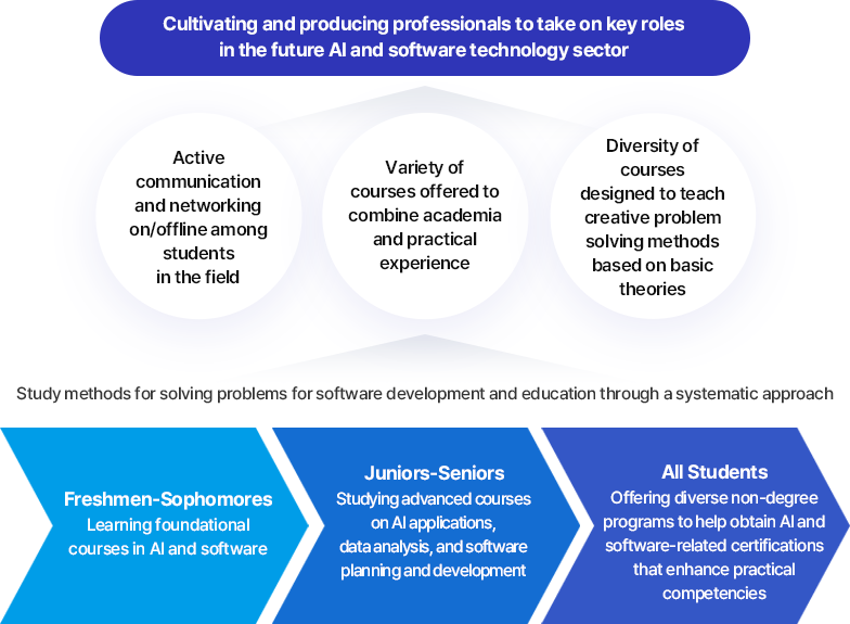 Cultivating and producing professionals to take on key roles in the future AI and software technology sector

		1) Active communication and networking on/offline among students in the field
		2) Variety of courses offered to combine academia and practical experience
		3) Diversity of courses designed to teach creative problem solving methods based on basic theories

		Study methods for solving problems for software development and education through a systematic approach,
		Freshmen-Sophomores: Learning foundational courses in AI and software ->
		Juniors-Seniors: Studying advanced courses on AI applications, data analysis, and software planning and development ->
		All Students: Offering diverse non-degree programs to help obtain AI and software-related certifications that enhance practical competencies