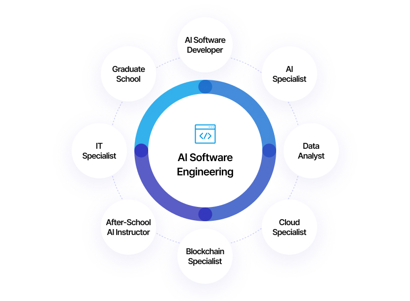 Department of AI Software Engineering - AI Software Developer, AI Specialist, Data Analyst, Cloud Specialist, Blockchain Specialist, After-School AI Instructor, IT Specialist, Graduate School